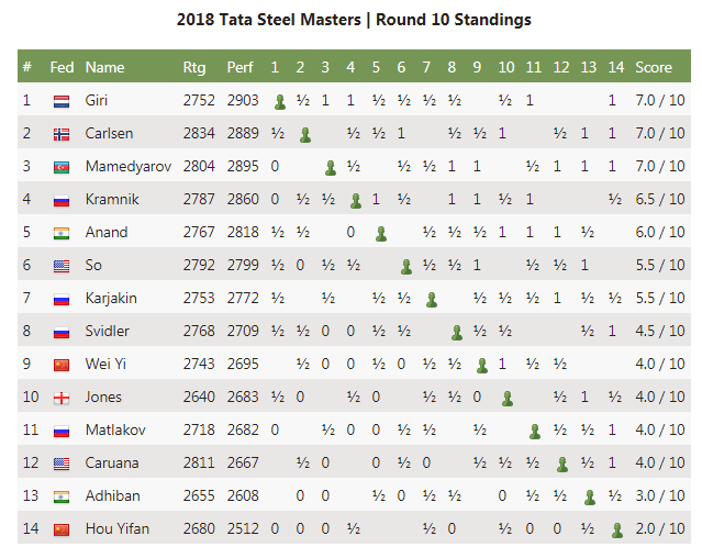 2018-01-25 23_14_16-Carlsen, Giri, Mamedyarov Lead Tata Steel Chess - Chess.com