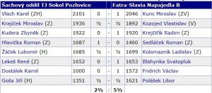 2016-02-08 21_38_20-Databáze ŠSČR - výsledky na šachovnicích - Poskytovatel aplikace Internet Explor