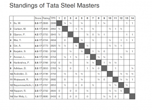 2017-01-21 22_02_28-Standings - Tata Steel Masters - Tata Steel Chess - Poskytovatel aplikace Intern