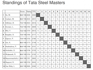 2017-01-31 00_03_45-Standings - Tata Steel Masters - Tata Steel Chess - Poskytovatel aplikace Intern